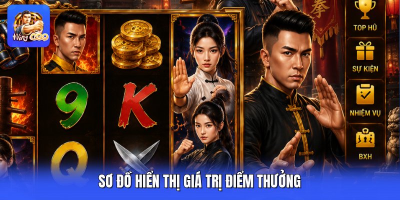Sơ đồ hiển thị giá trị điểm thưởng
